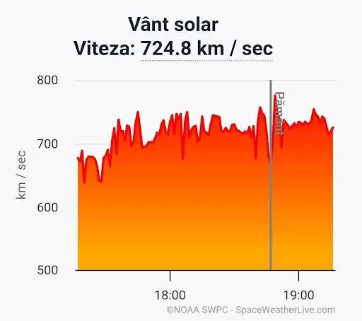 ALERTĂ SPAȚIALĂ: Atmosfera Pământului bombardată de particule solare cu viteze extreme!
